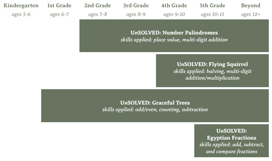 unsolved math age grade level correlation chart